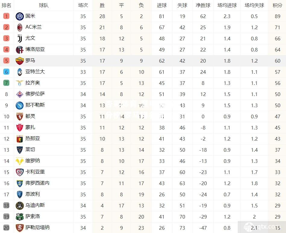 杏彩体育-意甲最新积分榜 罗马排名不稳固