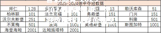 杏彩体育-2023-2024赛季德甲：夺冠数据球队身价信息