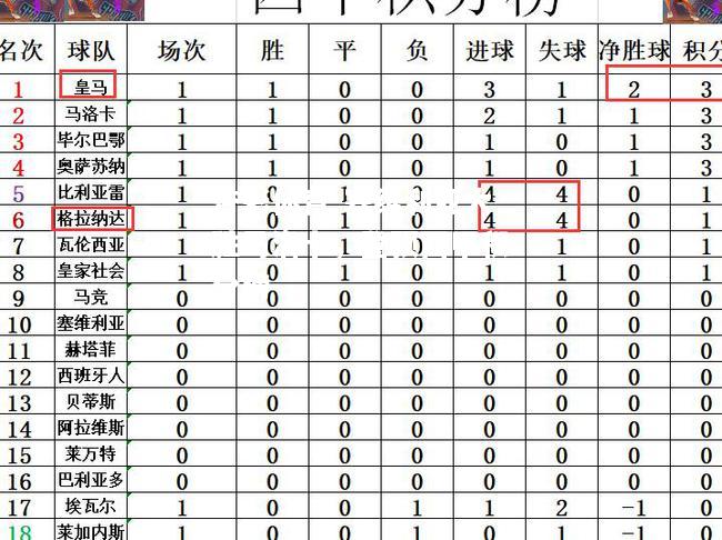 塞维利亚大胜马洛卡，登顶西甲积分榜